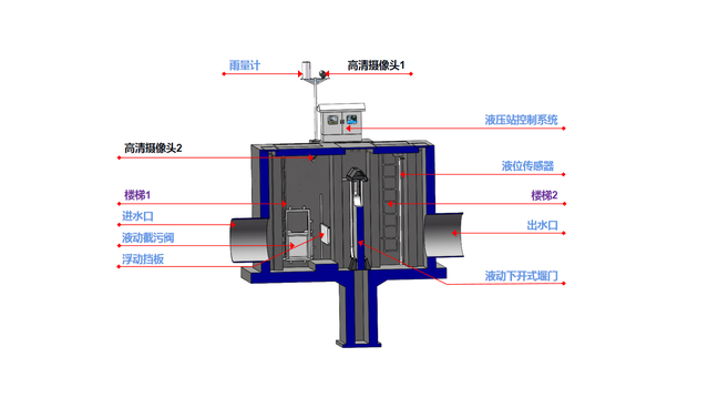一體化智慧截流提升井