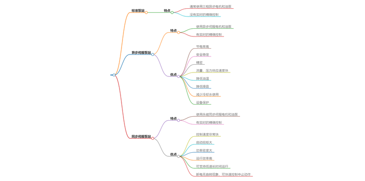 標(biāo)準(zhǔn)泵站異步伺服同步伺服泵站的區(qū)別